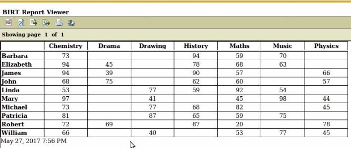 Output of the BIRT Report crosstab